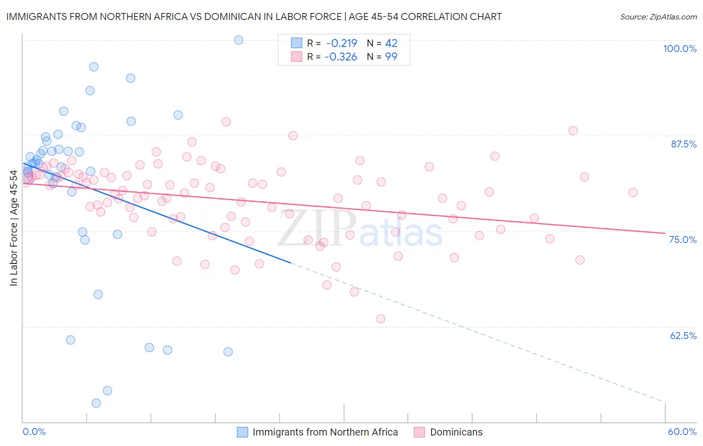 Immigrants from Northern Africa vs Dominican In Labor Force | Age 45-54
