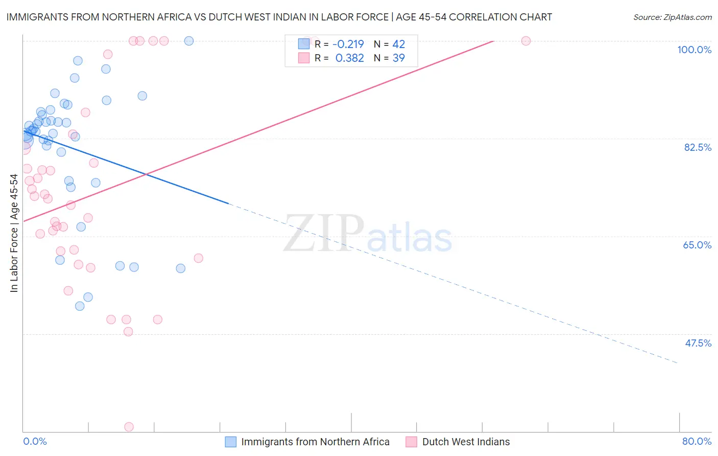 Immigrants from Northern Africa vs Dutch West Indian In Labor Force | Age 45-54