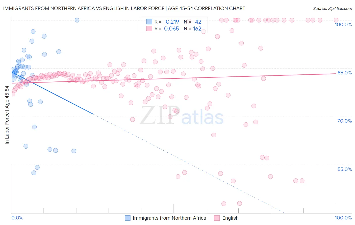 Immigrants from Northern Africa vs English In Labor Force | Age 45-54