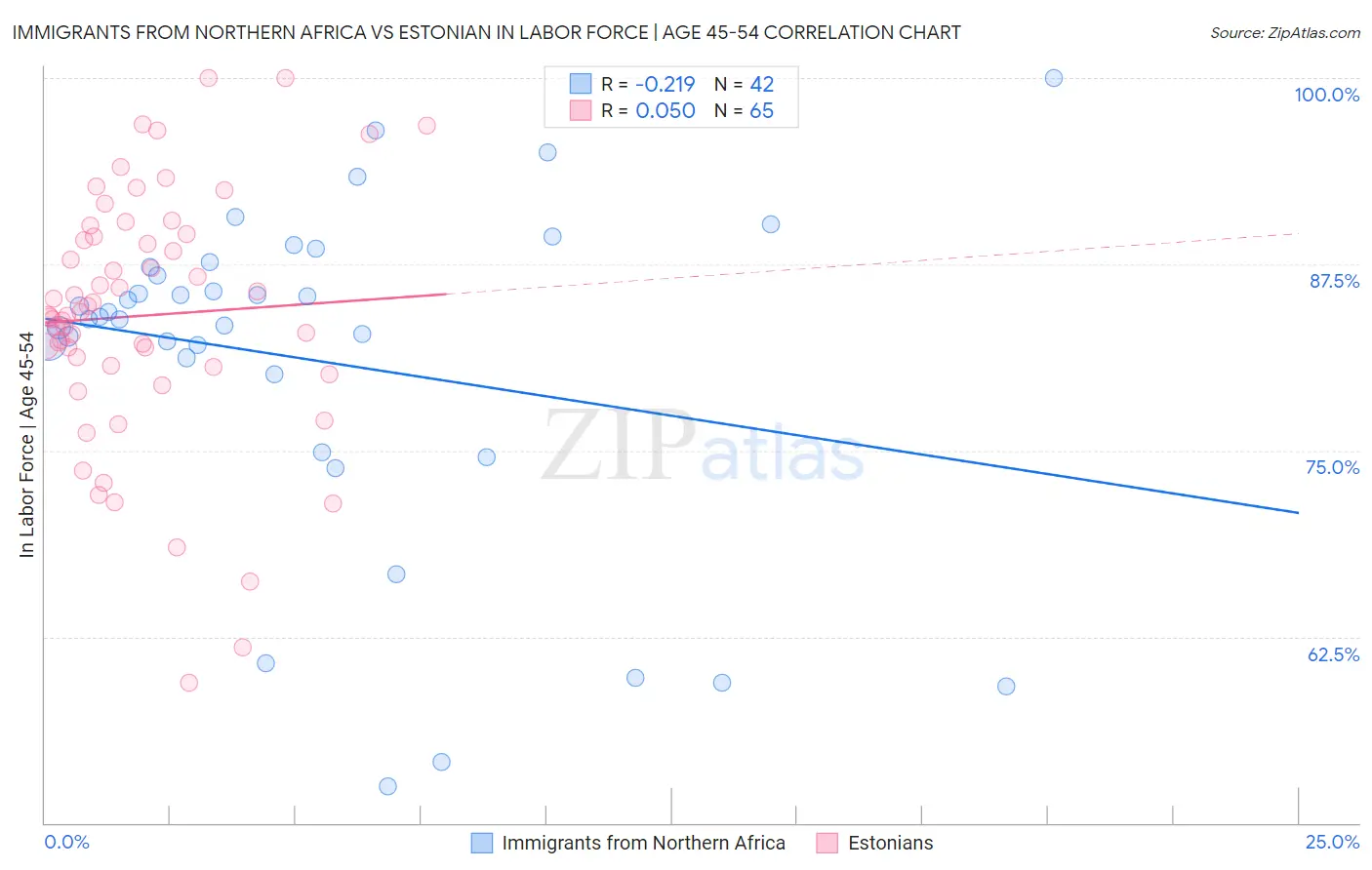 Immigrants from Northern Africa vs Estonian In Labor Force | Age 45-54