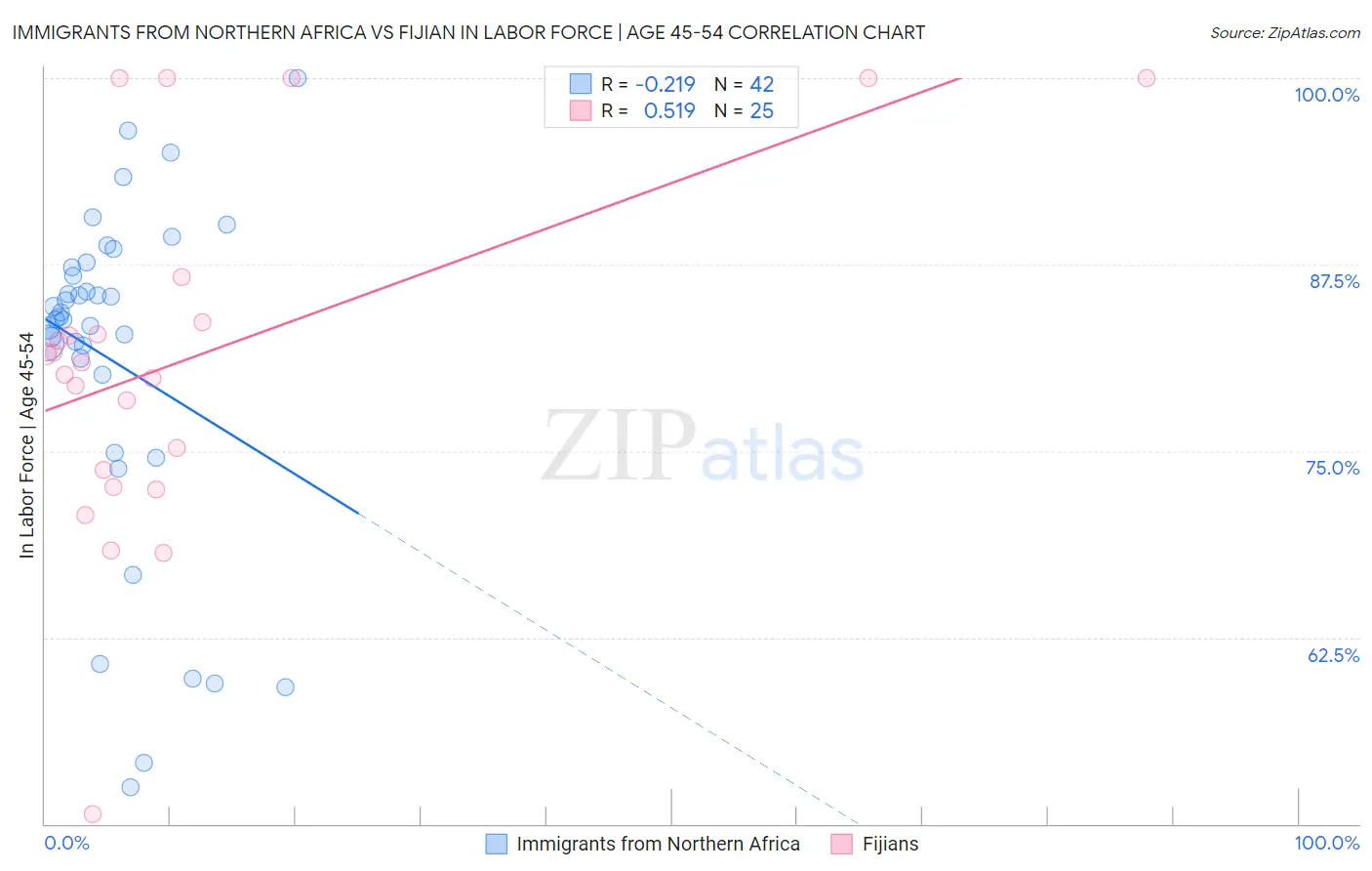 Immigrants from Northern Africa vs Fijian In Labor Force | Age 45-54