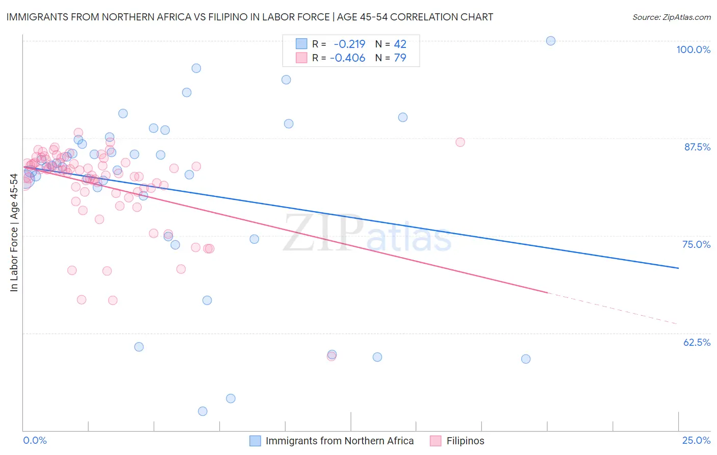 Immigrants from Northern Africa vs Filipino In Labor Force | Age 45-54