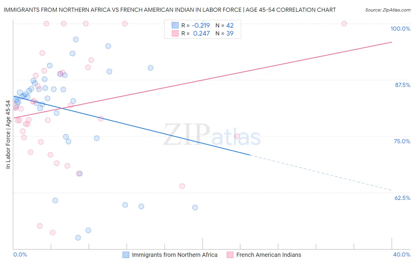 Immigrants from Northern Africa vs French American Indian In Labor Force | Age 45-54