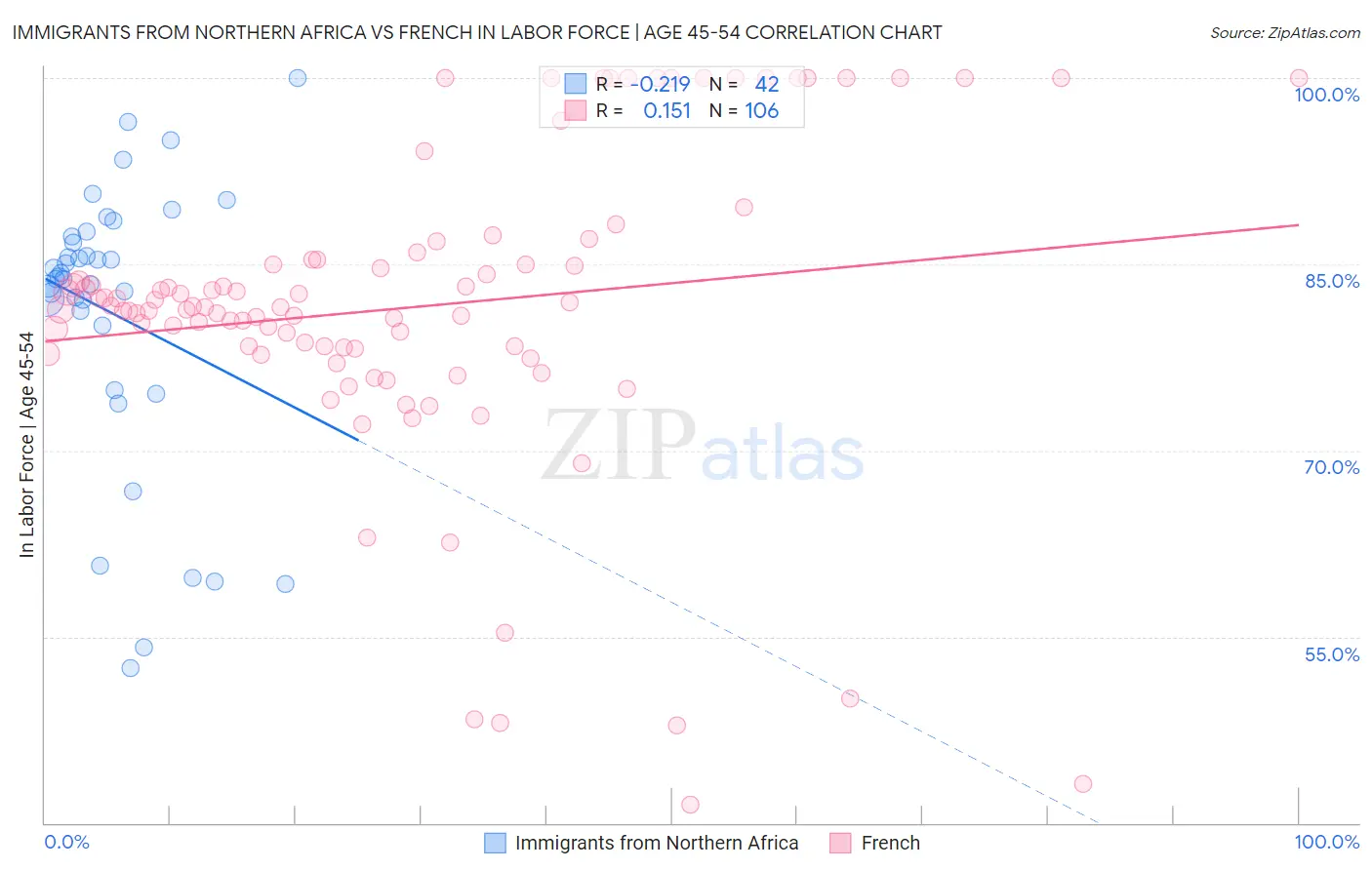 Immigrants from Northern Africa vs French In Labor Force | Age 45-54