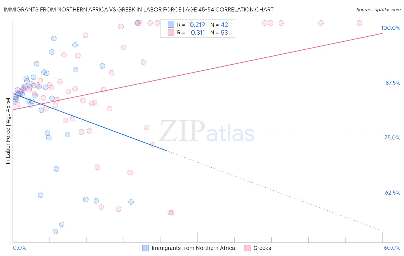 Immigrants from Northern Africa vs Greek In Labor Force | Age 45-54