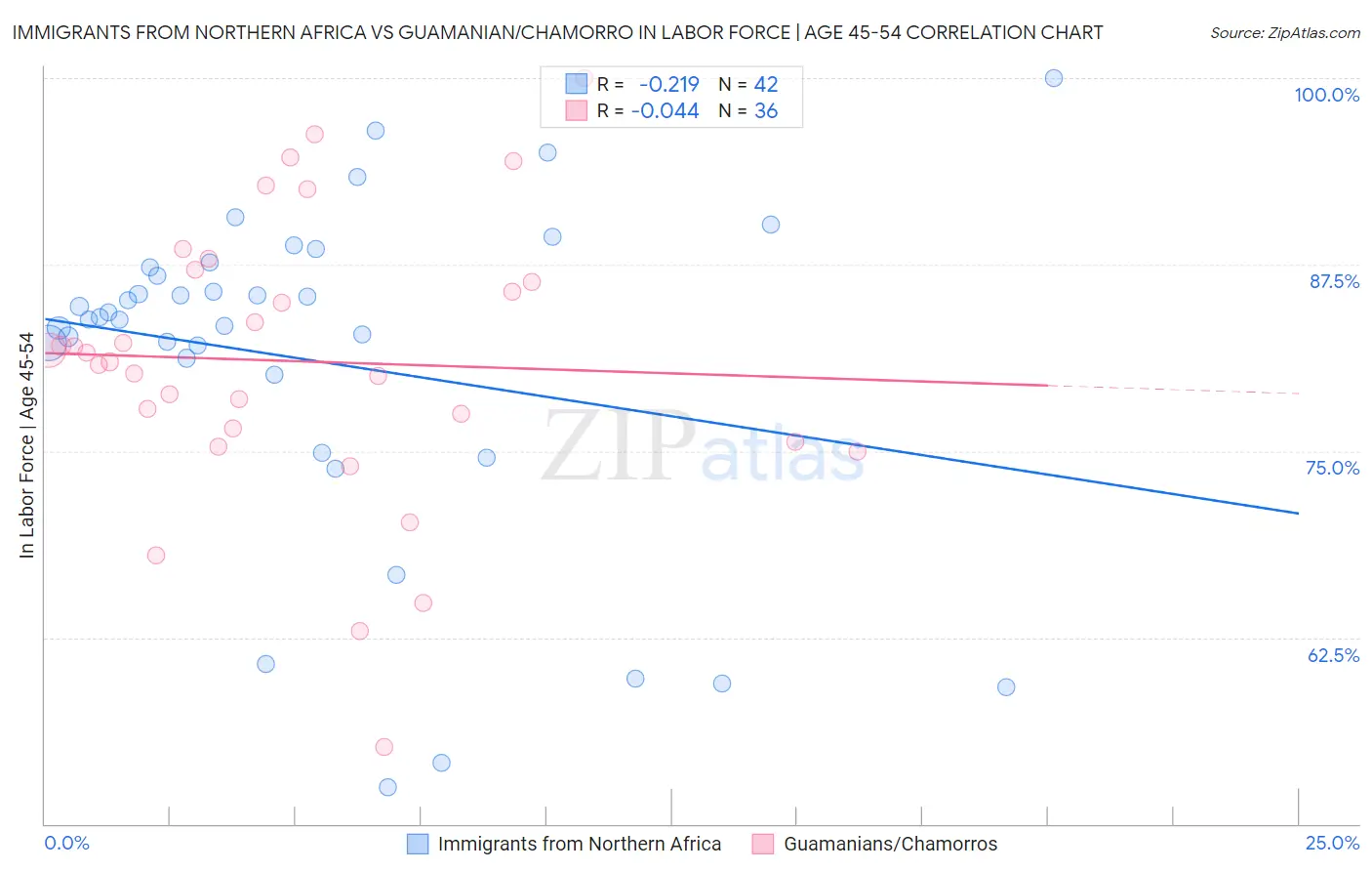 Immigrants from Northern Africa vs Guamanian/Chamorro In Labor Force | Age 45-54