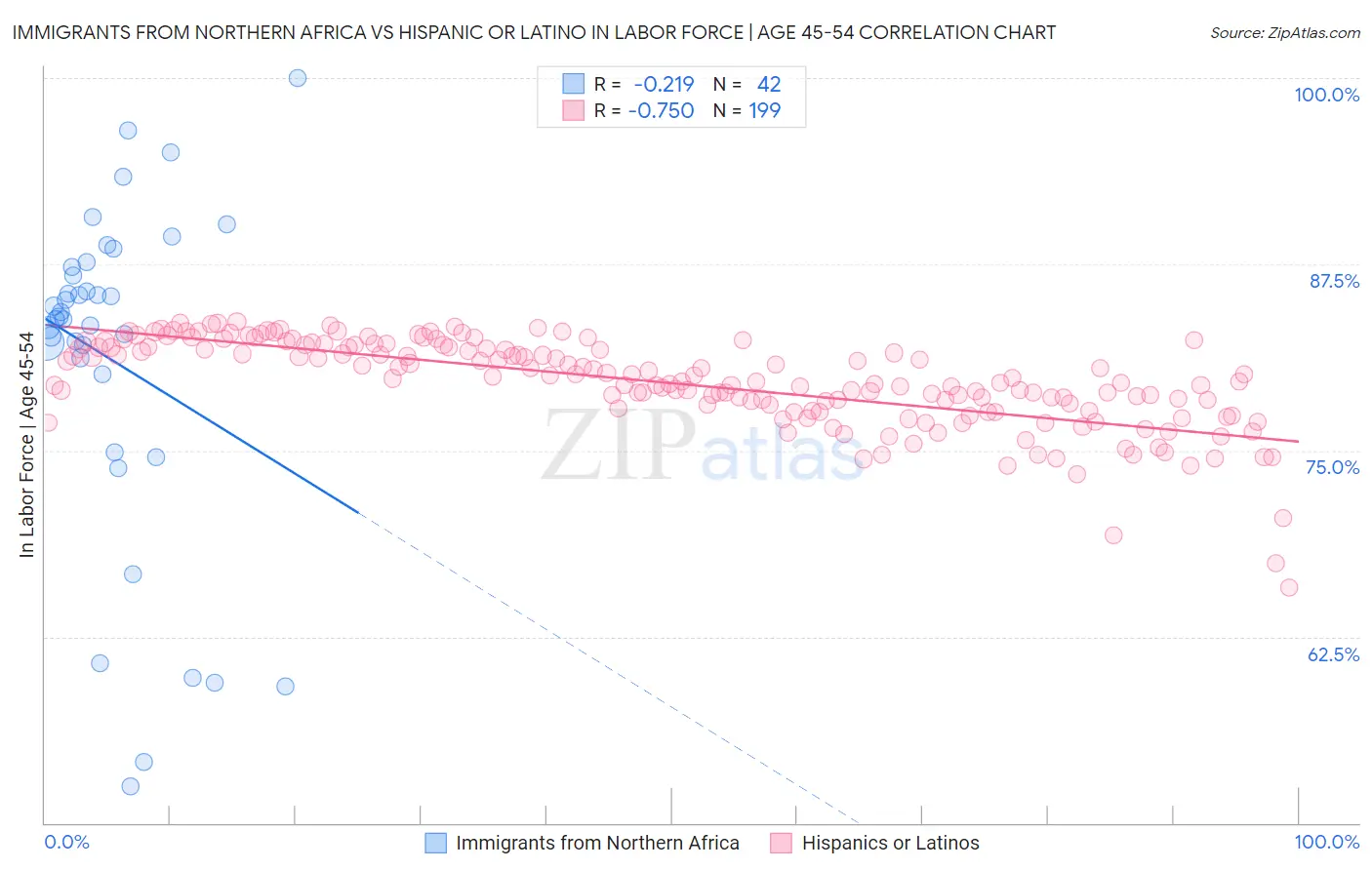 Immigrants from Northern Africa vs Hispanic or Latino In Labor Force | Age 45-54