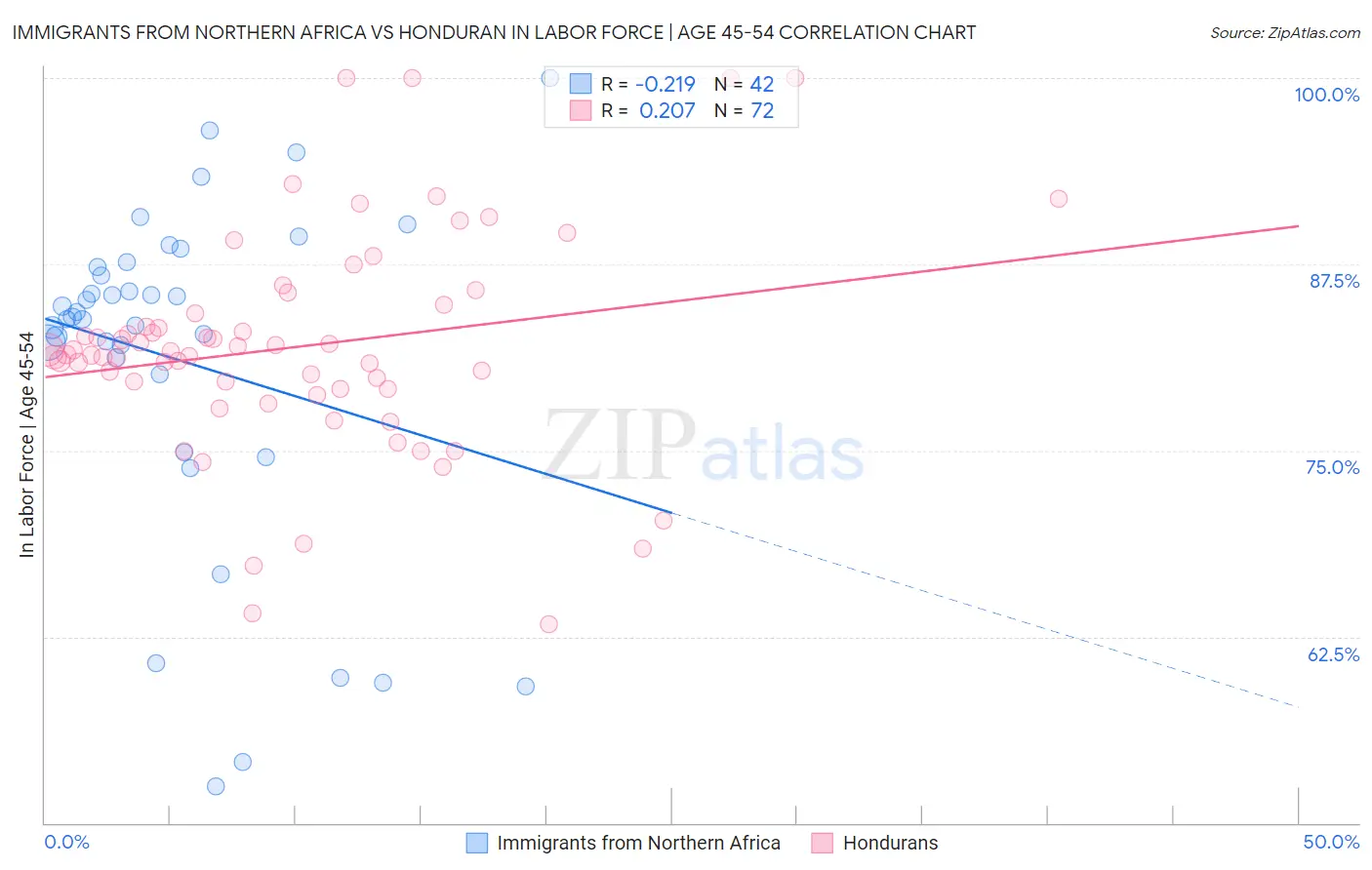 Immigrants from Northern Africa vs Honduran In Labor Force | Age 45-54