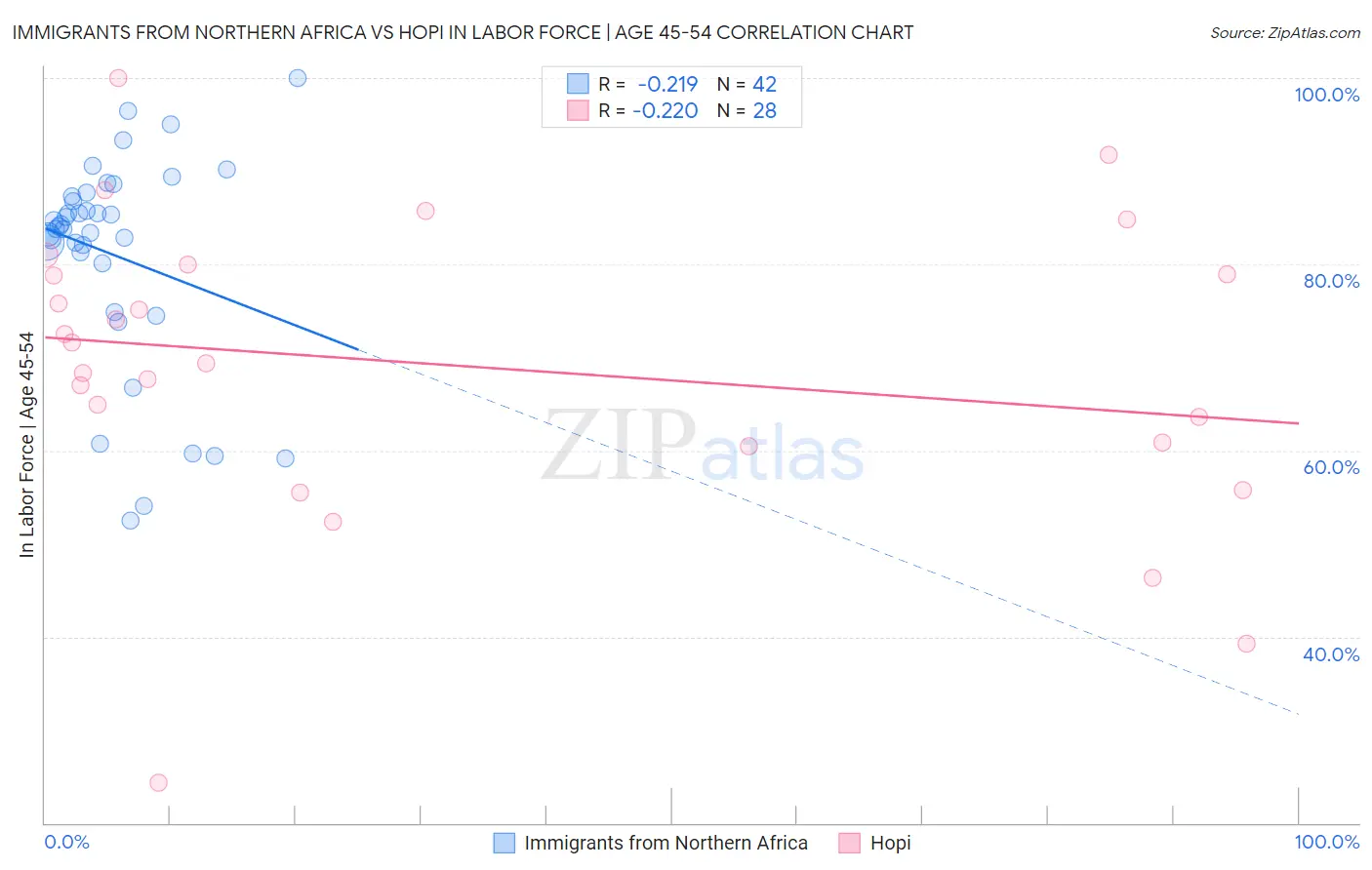 Immigrants from Northern Africa vs Hopi In Labor Force | Age 45-54