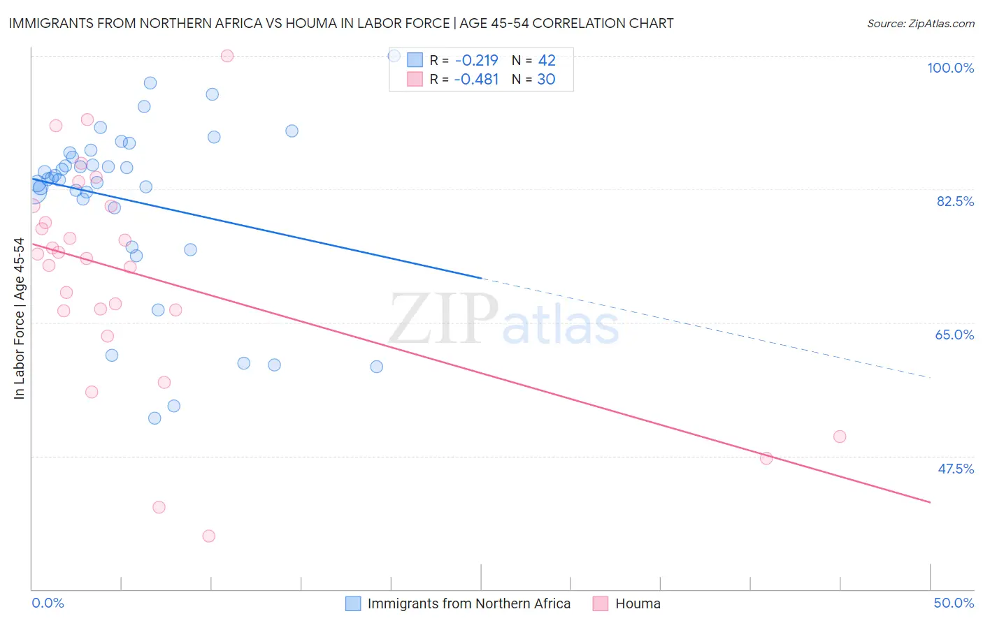 Immigrants from Northern Africa vs Houma In Labor Force | Age 45-54