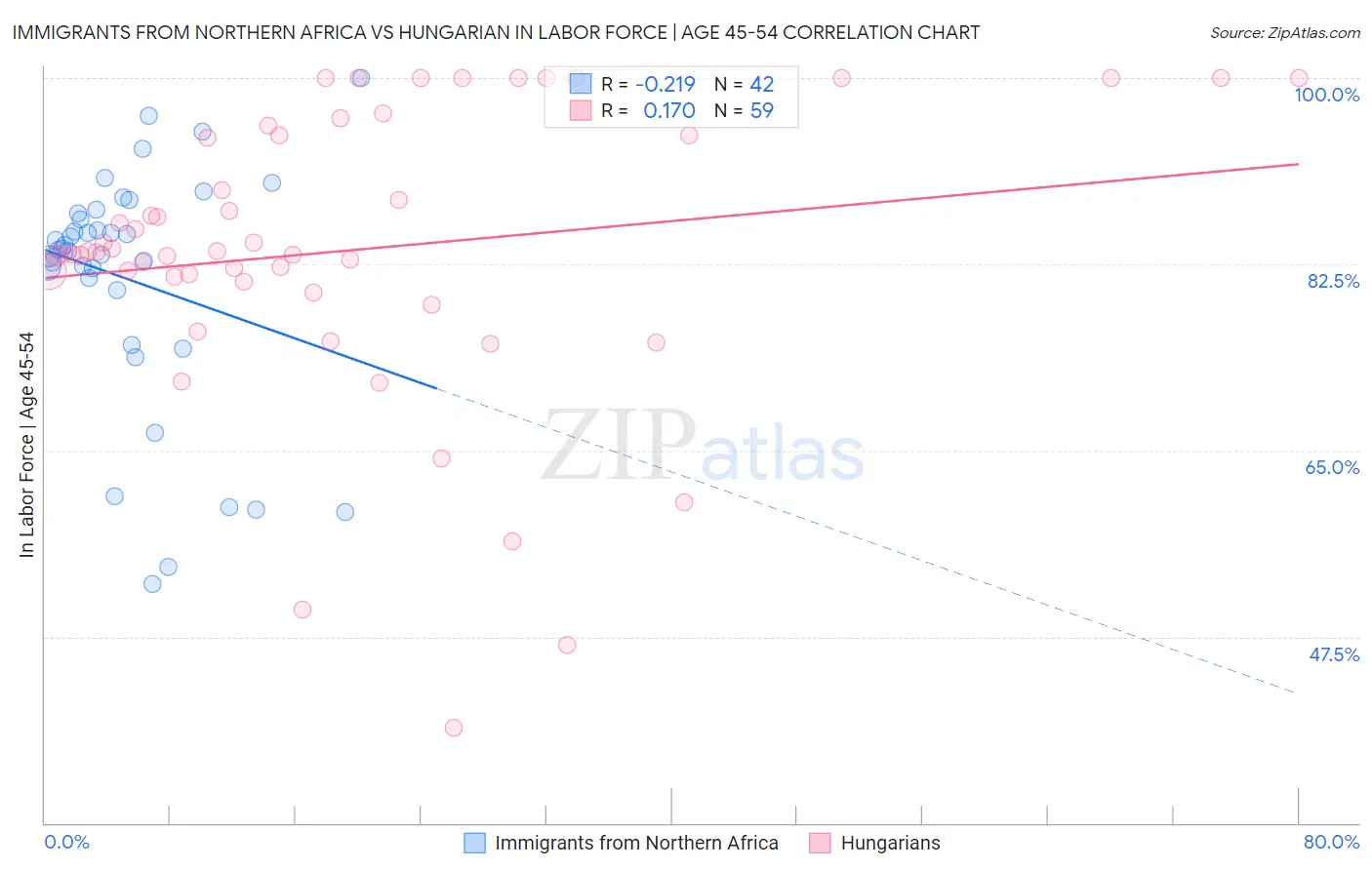 Immigrants from Northern Africa vs Hungarian In Labor Force | Age 45-54