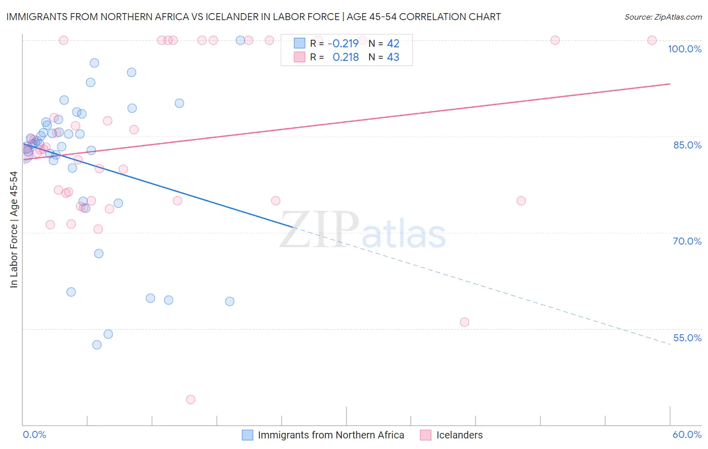 Immigrants from Northern Africa vs Icelander In Labor Force | Age 45-54