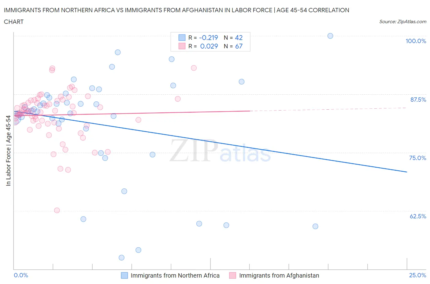 Immigrants from Northern Africa vs Immigrants from Afghanistan In Labor Force | Age 45-54