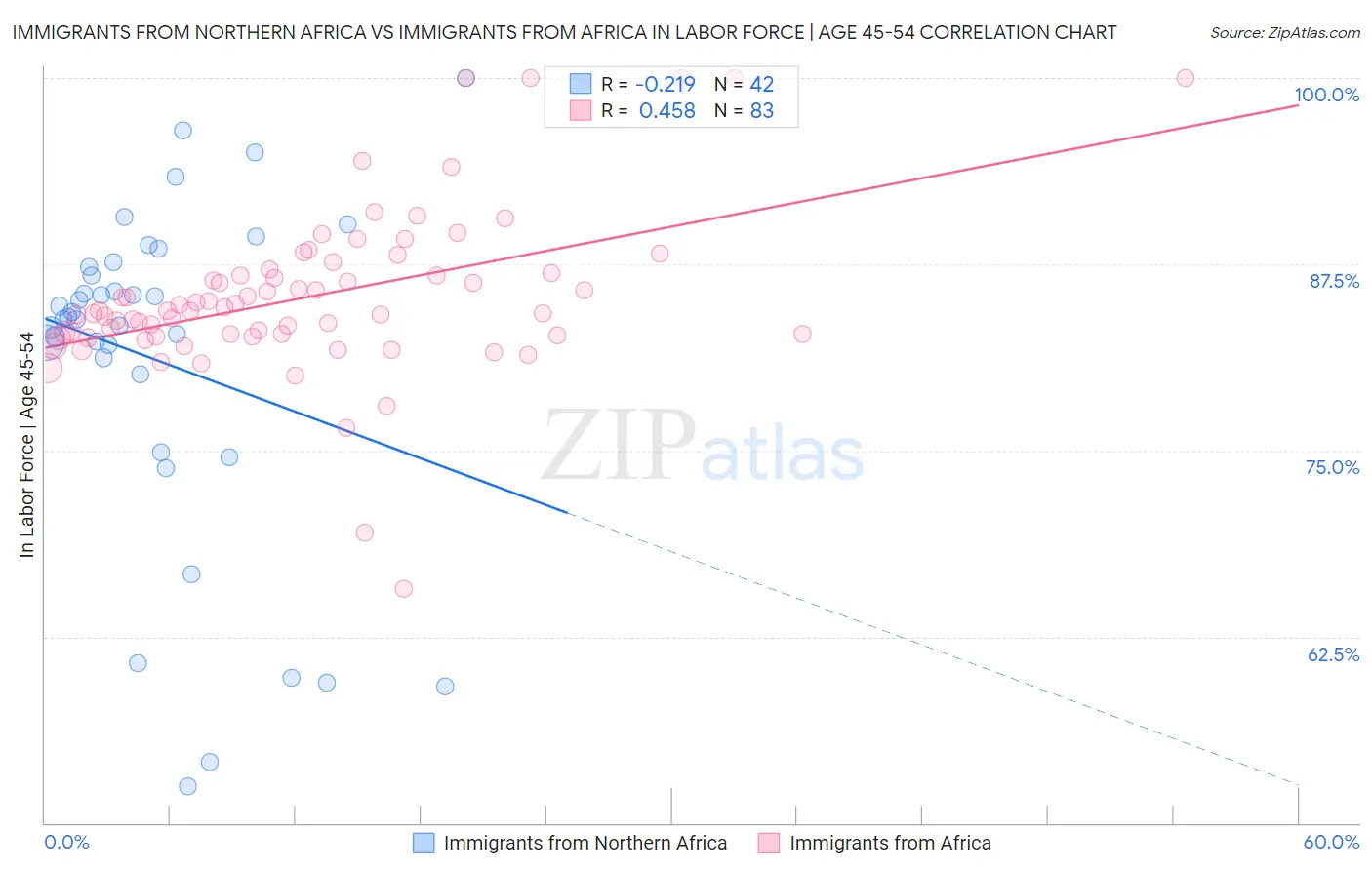 Immigrants from Northern Africa vs Immigrants from Africa In Labor Force | Age 45-54