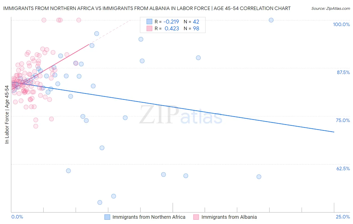 Immigrants from Northern Africa vs Immigrants from Albania In Labor Force | Age 45-54