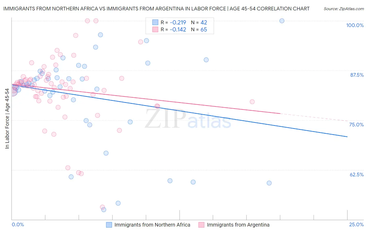 Immigrants from Northern Africa vs Immigrants from Argentina In Labor Force | Age 45-54