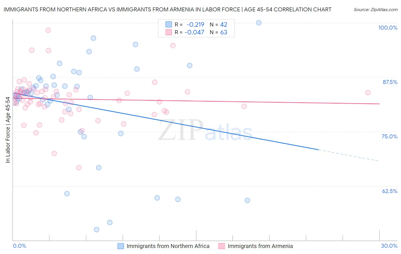 Immigrants from Northern Africa vs Immigrants from Armenia In Labor Force | Age 45-54