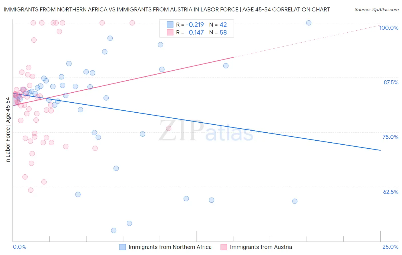 Immigrants from Northern Africa vs Immigrants from Austria In Labor Force | Age 45-54