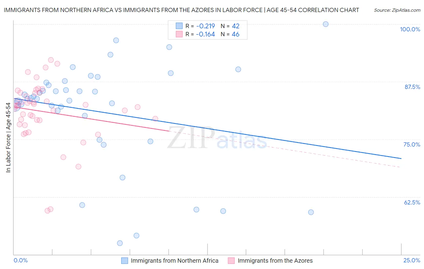 Immigrants from Northern Africa vs Immigrants from the Azores In Labor Force | Age 45-54
