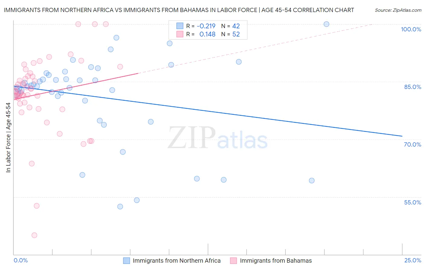 Immigrants from Northern Africa vs Immigrants from Bahamas In Labor Force | Age 45-54