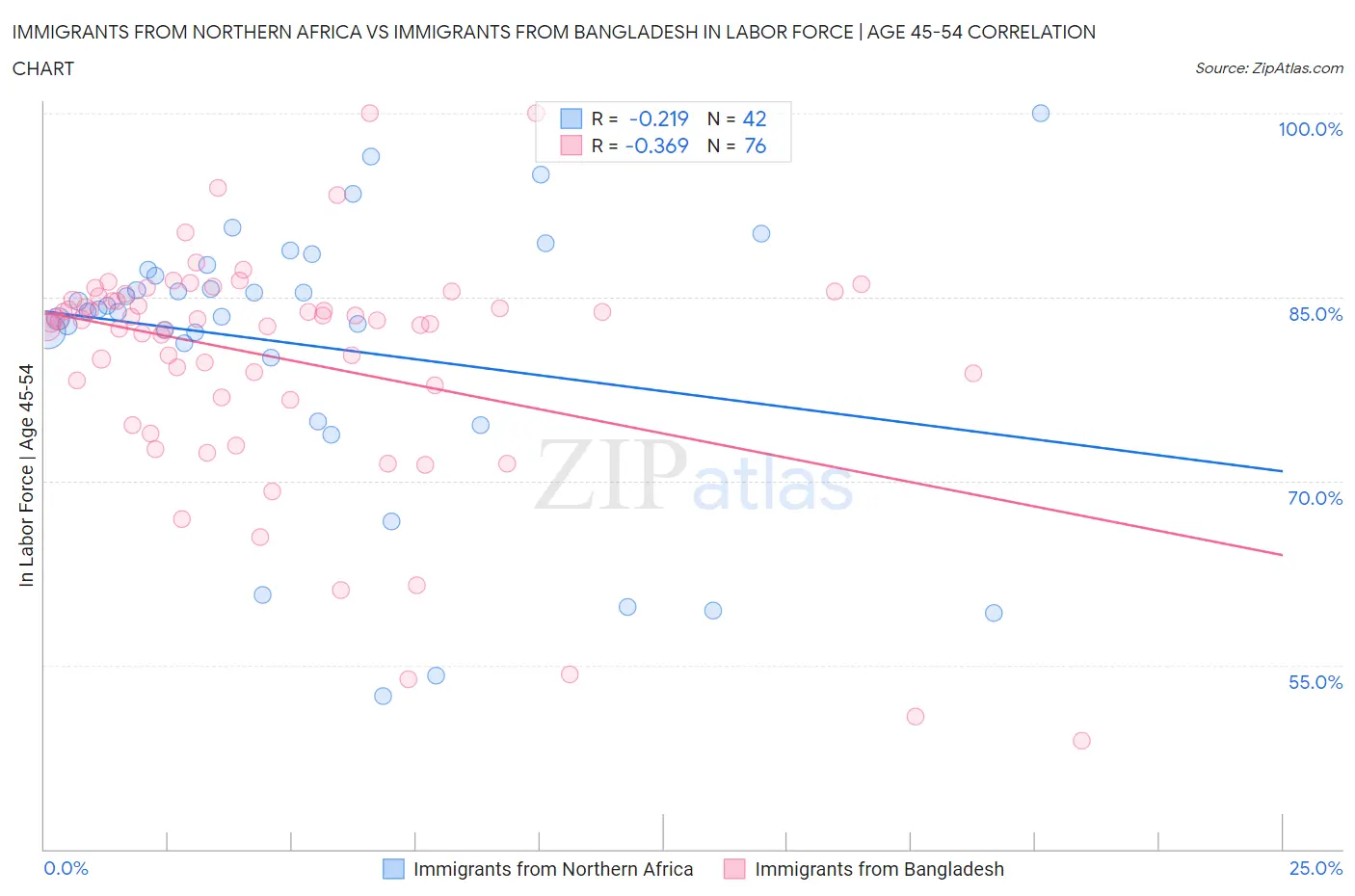 Immigrants from Northern Africa vs Immigrants from Bangladesh In Labor Force | Age 45-54