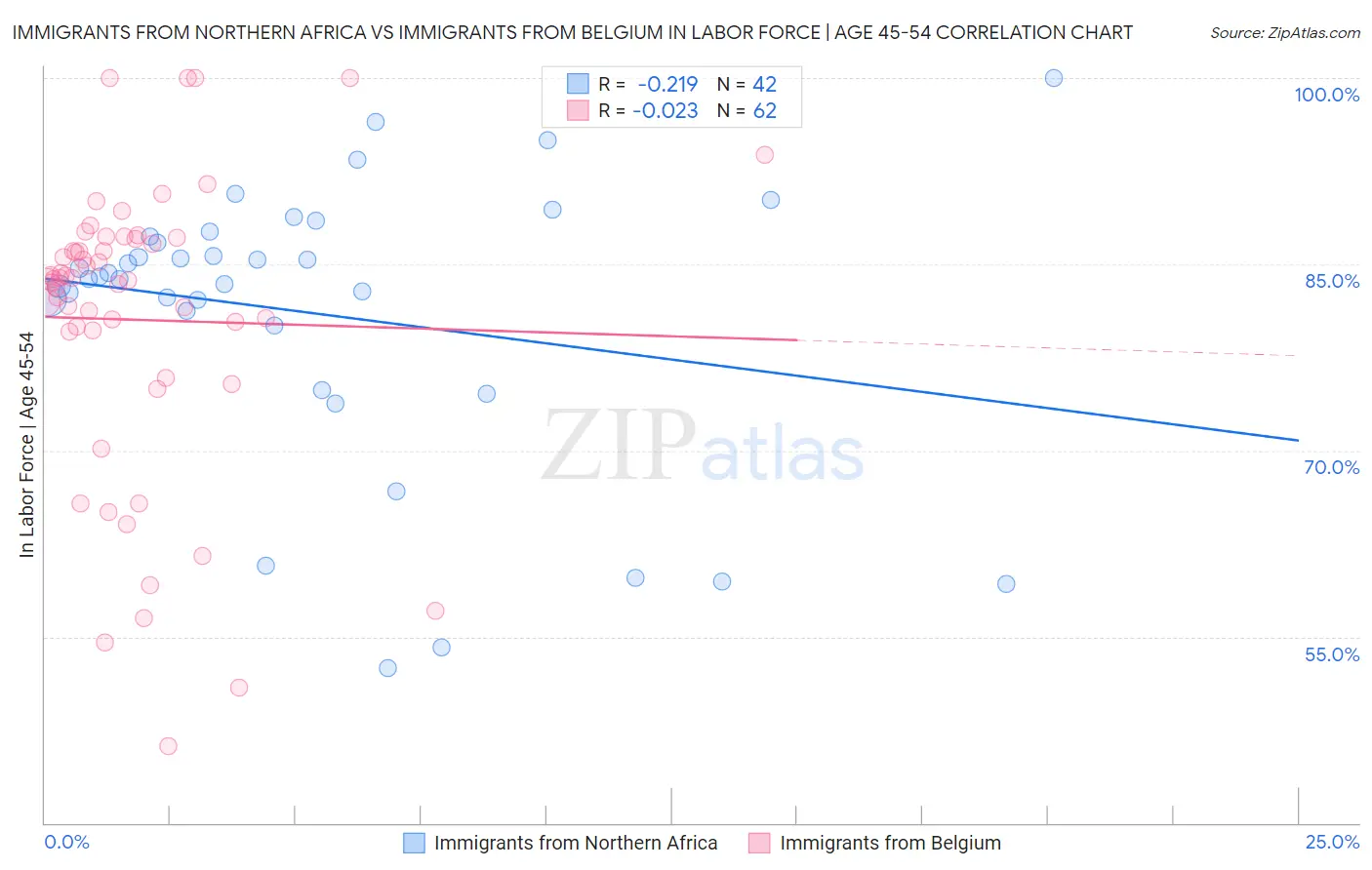 Immigrants from Northern Africa vs Immigrants from Belgium In Labor Force | Age 45-54