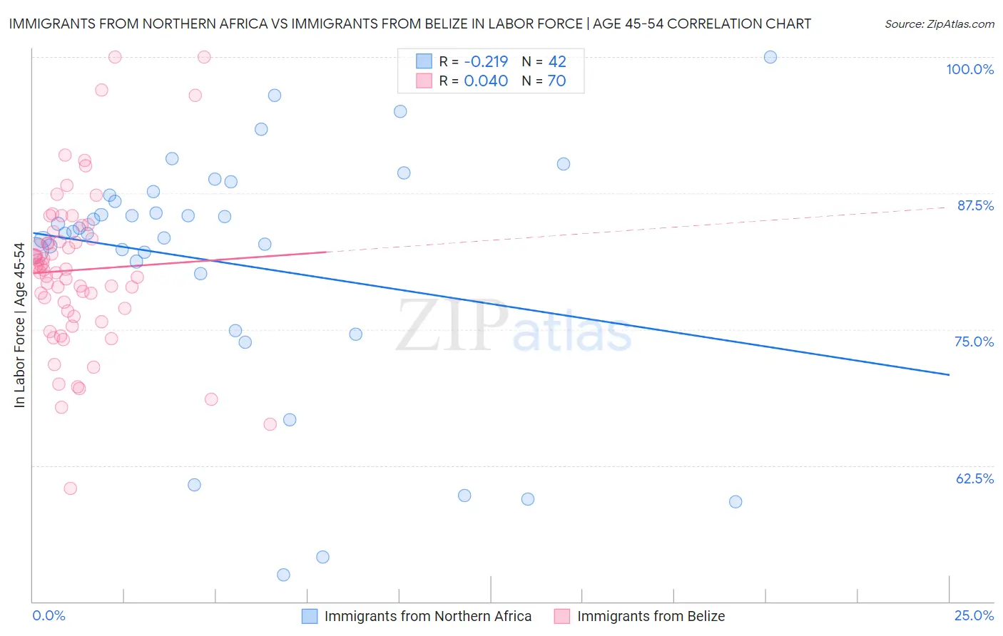 Immigrants from Northern Africa vs Immigrants from Belize In Labor Force | Age 45-54