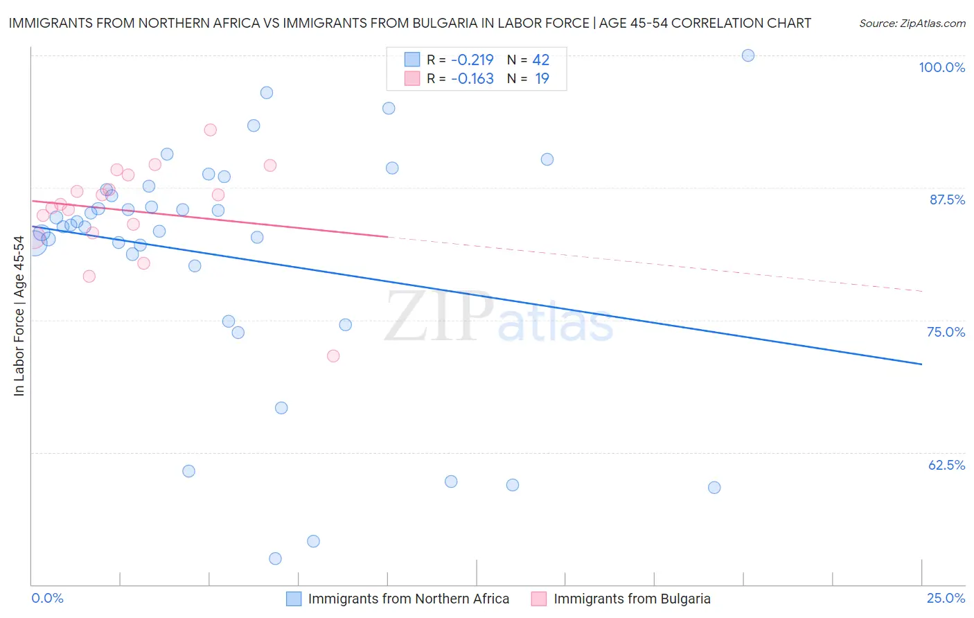 Immigrants from Northern Africa vs Immigrants from Bulgaria In Labor Force | Age 45-54