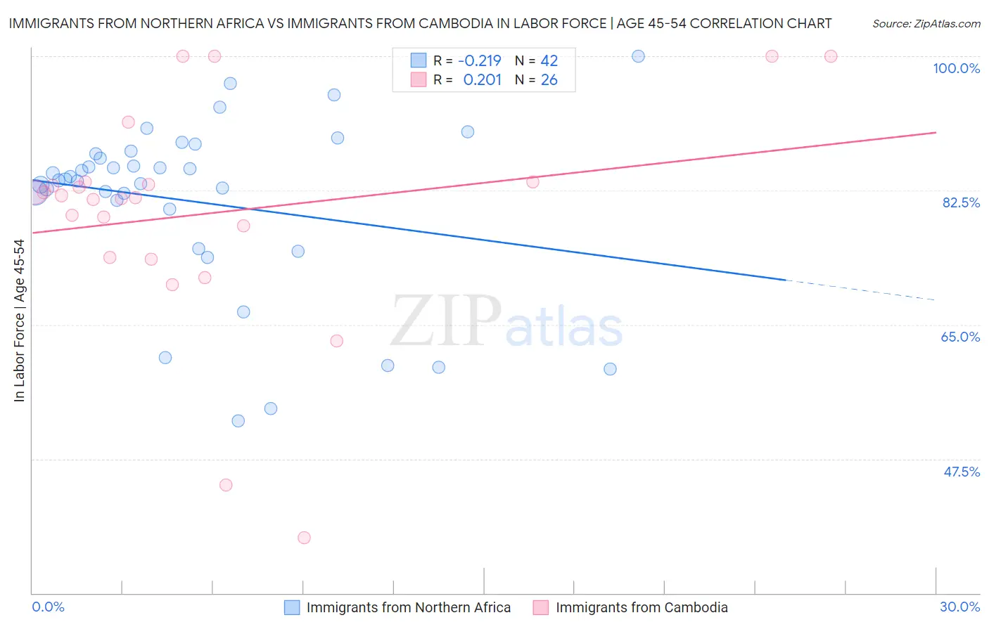 Immigrants from Northern Africa vs Immigrants from Cambodia In Labor Force | Age 45-54