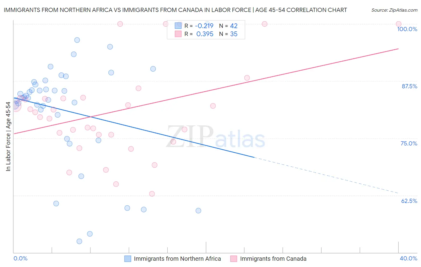 Immigrants from Northern Africa vs Immigrants from Canada In Labor Force | Age 45-54