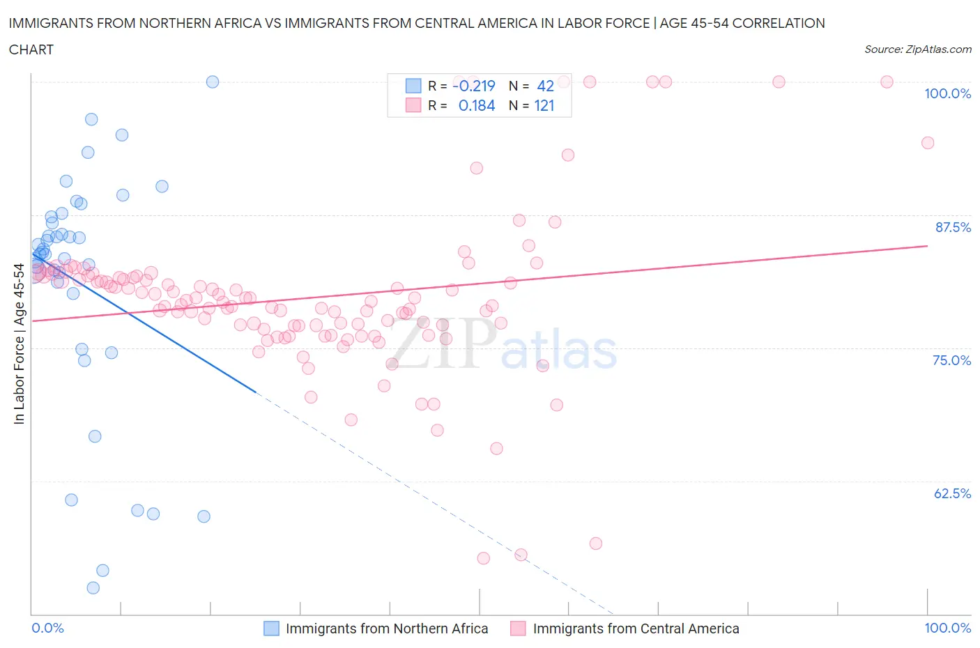 Immigrants from Northern Africa vs Immigrants from Central America In Labor Force | Age 45-54