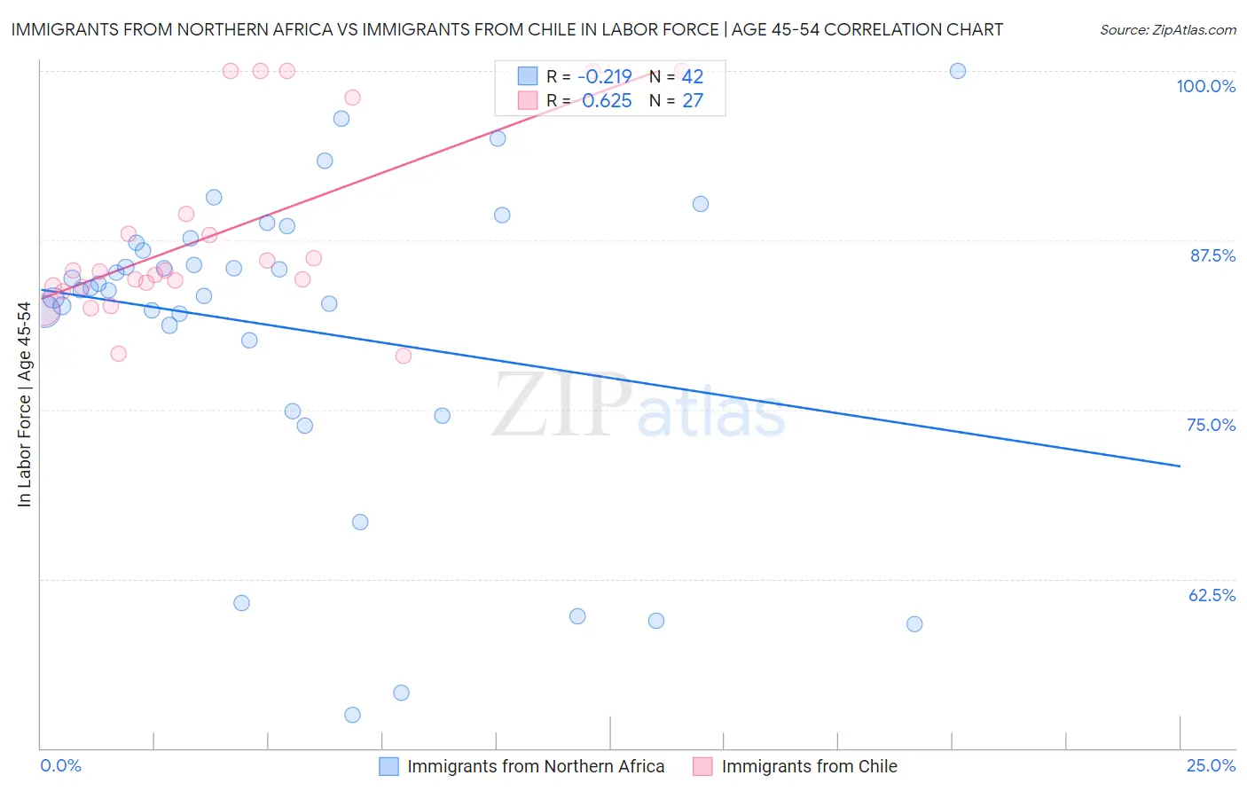 Immigrants from Northern Africa vs Immigrants from Chile In Labor Force | Age 45-54