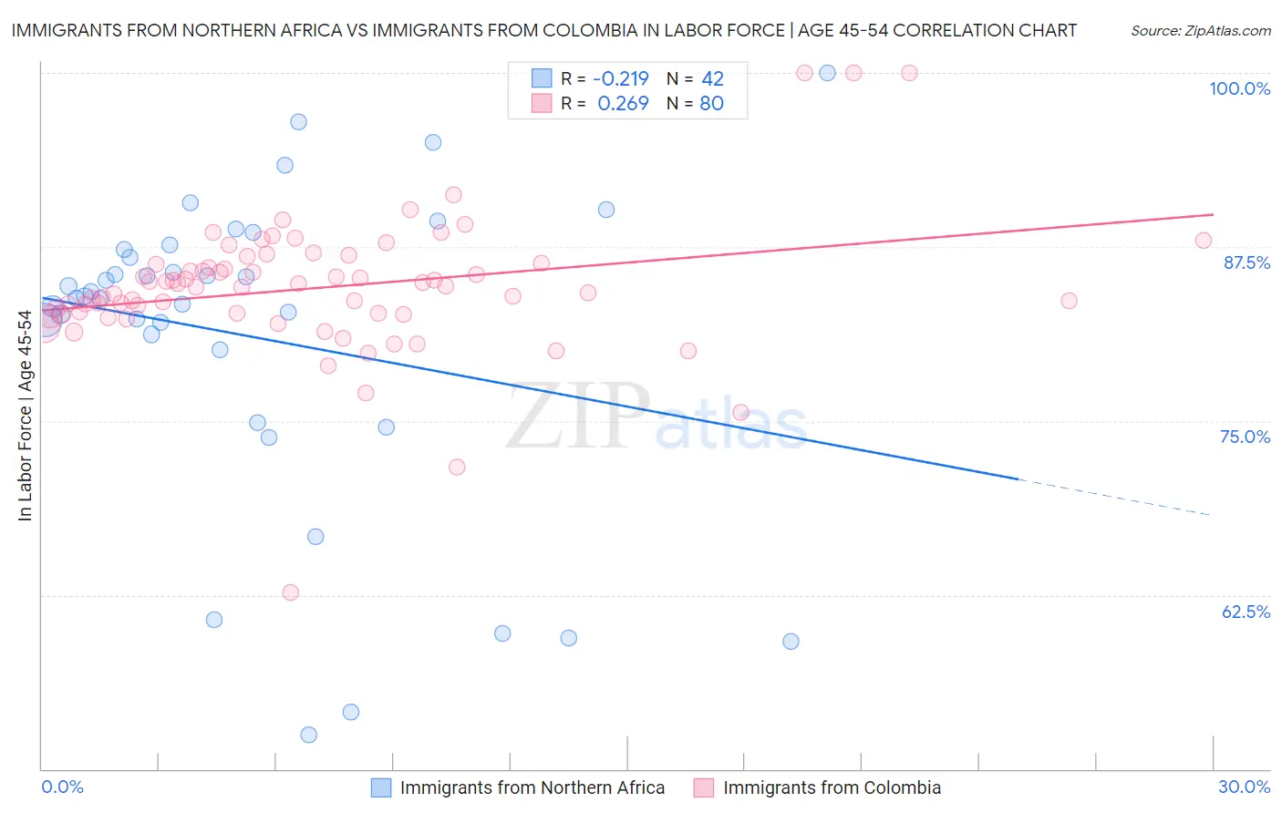 Immigrants from Northern Africa vs Immigrants from Colombia In Labor Force | Age 45-54