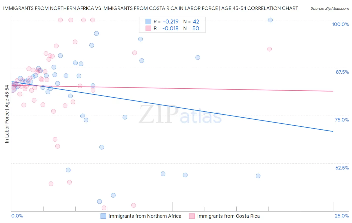 Immigrants from Northern Africa vs Immigrants from Costa Rica In Labor Force | Age 45-54