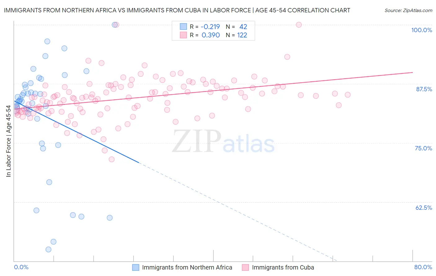 Immigrants from Northern Africa vs Immigrants from Cuba In Labor Force | Age 45-54