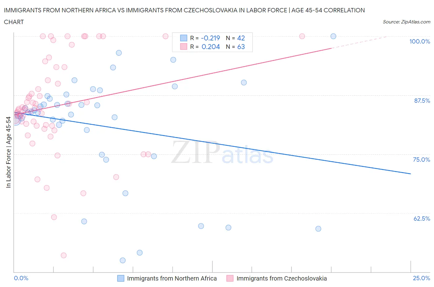 Immigrants from Northern Africa vs Immigrants from Czechoslovakia In Labor Force | Age 45-54