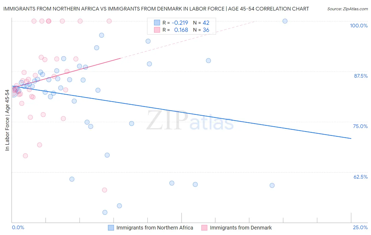 Immigrants from Northern Africa vs Immigrants from Denmark In Labor Force | Age 45-54