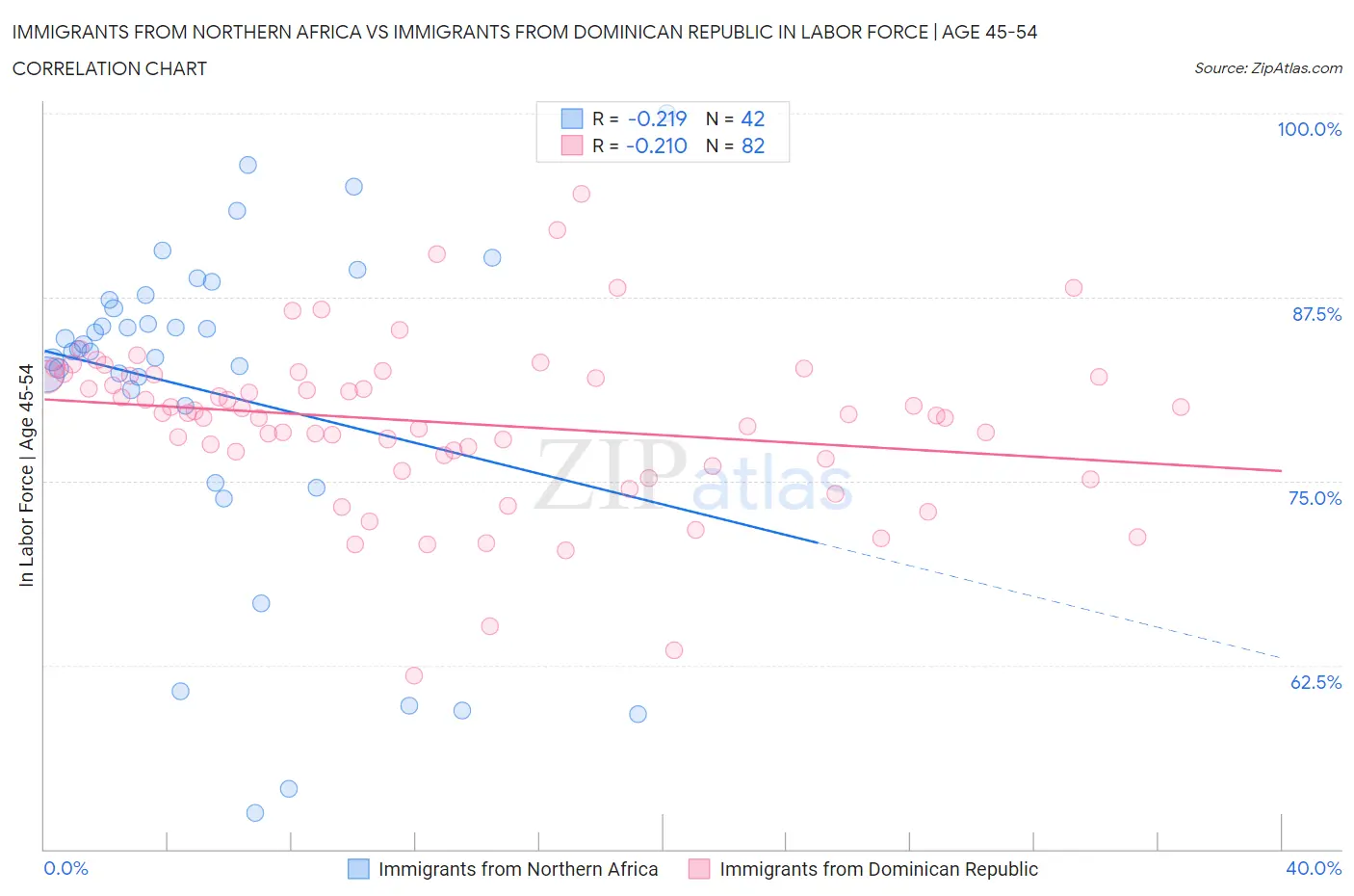Immigrants from Northern Africa vs Immigrants from Dominican Republic In Labor Force | Age 45-54