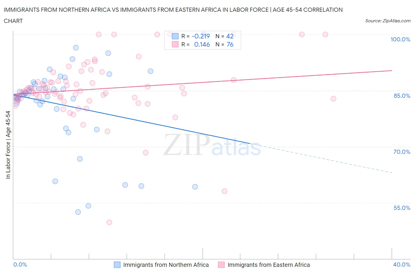 Immigrants from Northern Africa vs Immigrants from Eastern Africa In Labor Force | Age 45-54