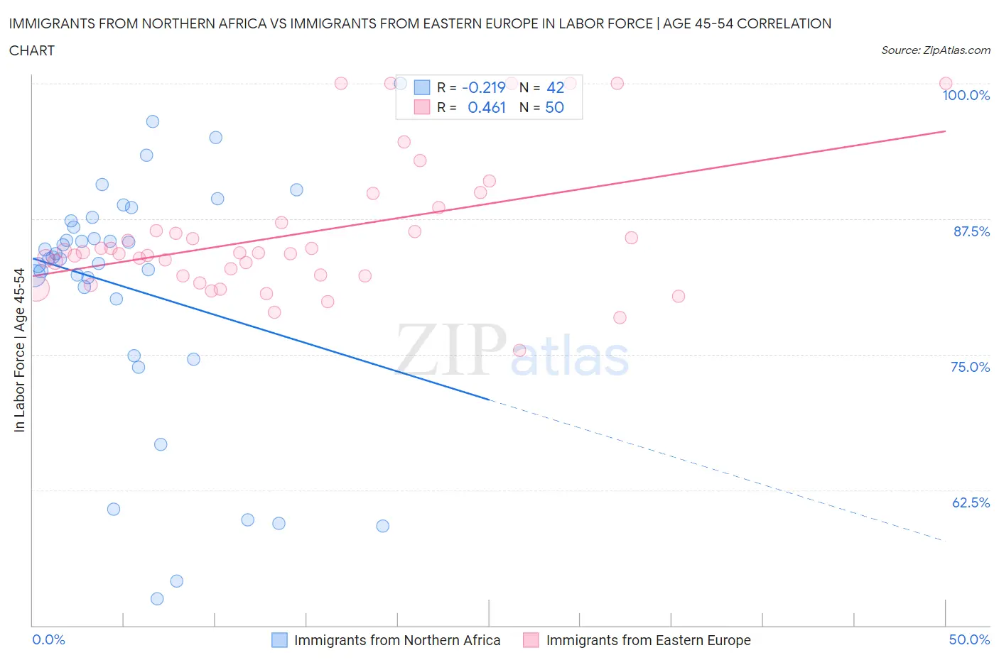 Immigrants from Northern Africa vs Immigrants from Eastern Europe In Labor Force | Age 45-54