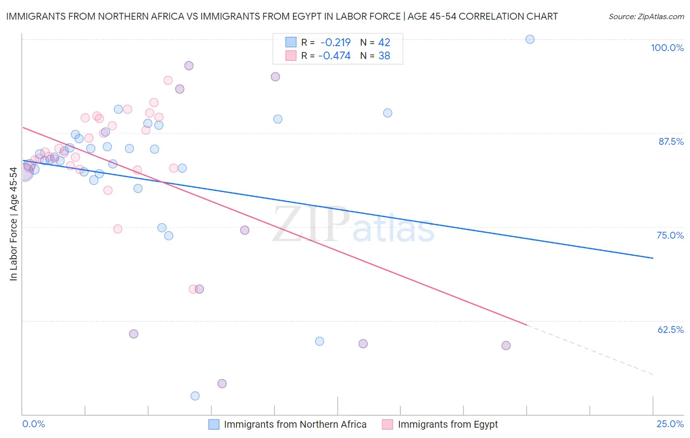 Immigrants from Northern Africa vs Immigrants from Egypt In Labor Force | Age 45-54