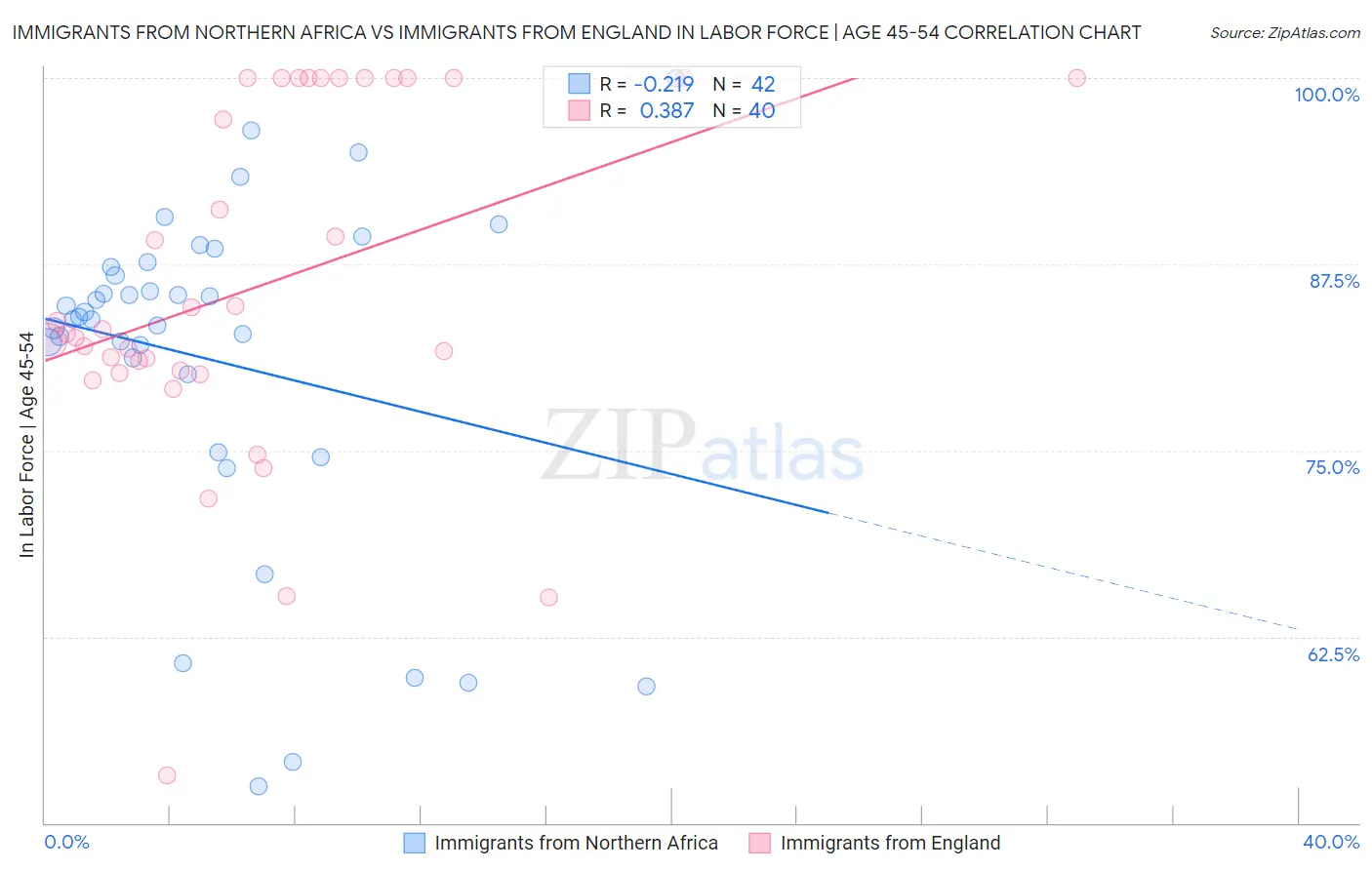 Immigrants from Northern Africa vs Immigrants from England In Labor Force | Age 45-54