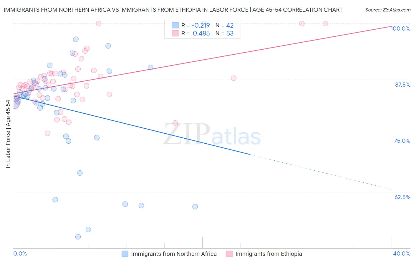 Immigrants from Northern Africa vs Immigrants from Ethiopia In Labor Force | Age 45-54