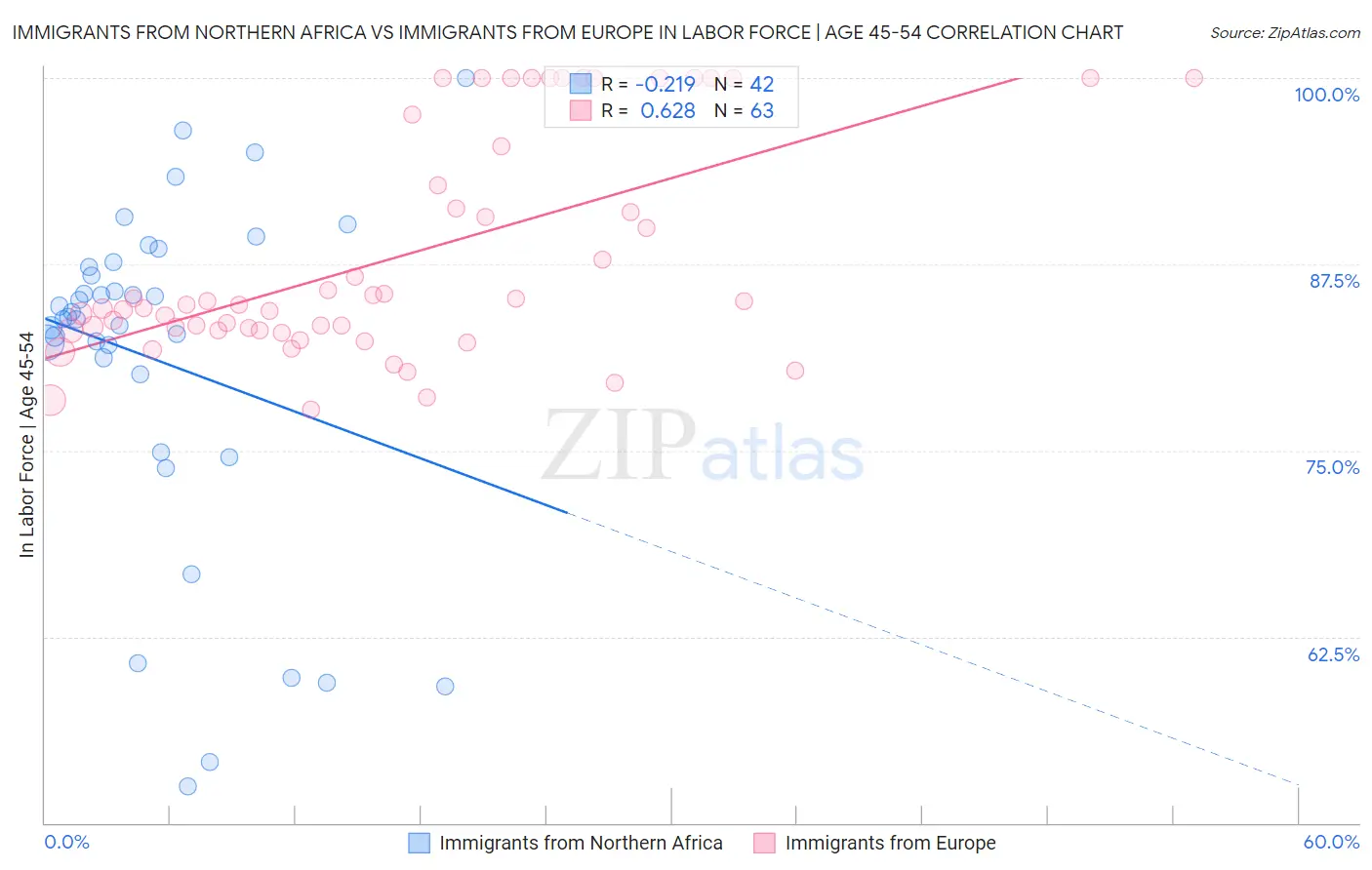 Immigrants from Northern Africa vs Immigrants from Europe In Labor Force | Age 45-54