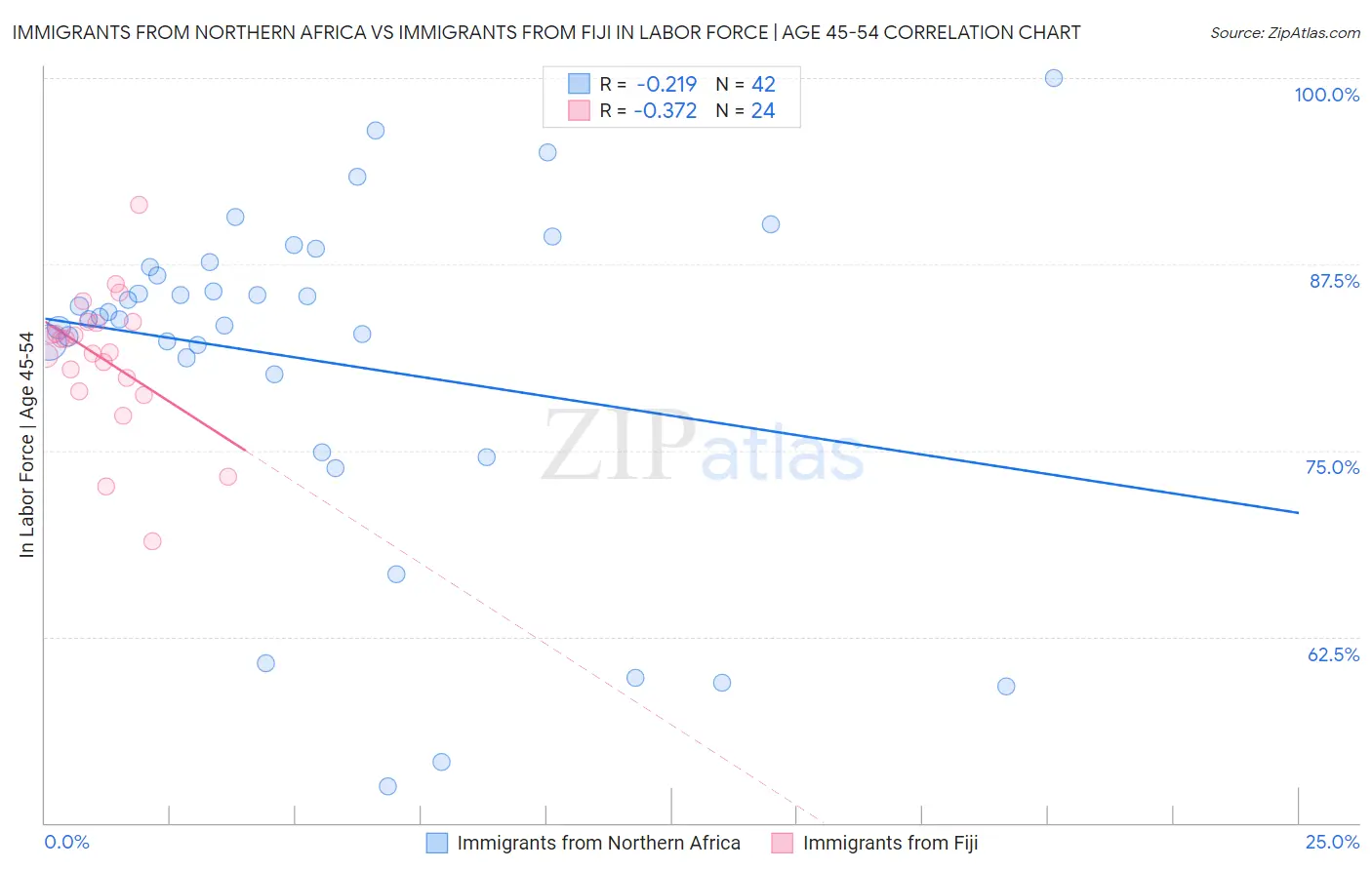 Immigrants from Northern Africa vs Immigrants from Fiji In Labor Force | Age 45-54