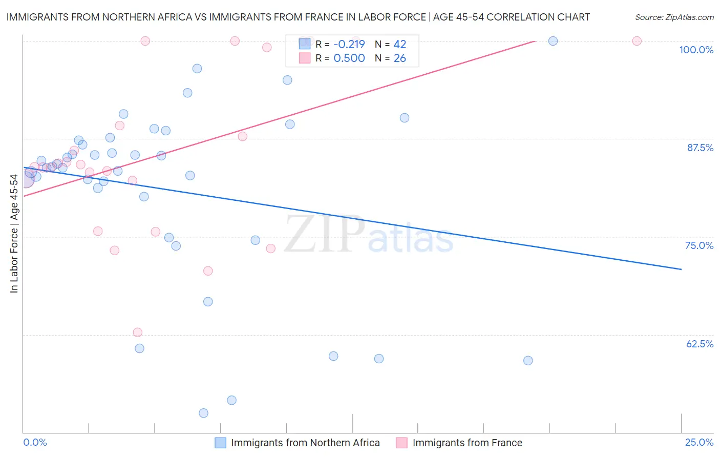 Immigrants from Northern Africa vs Immigrants from France In Labor Force | Age 45-54