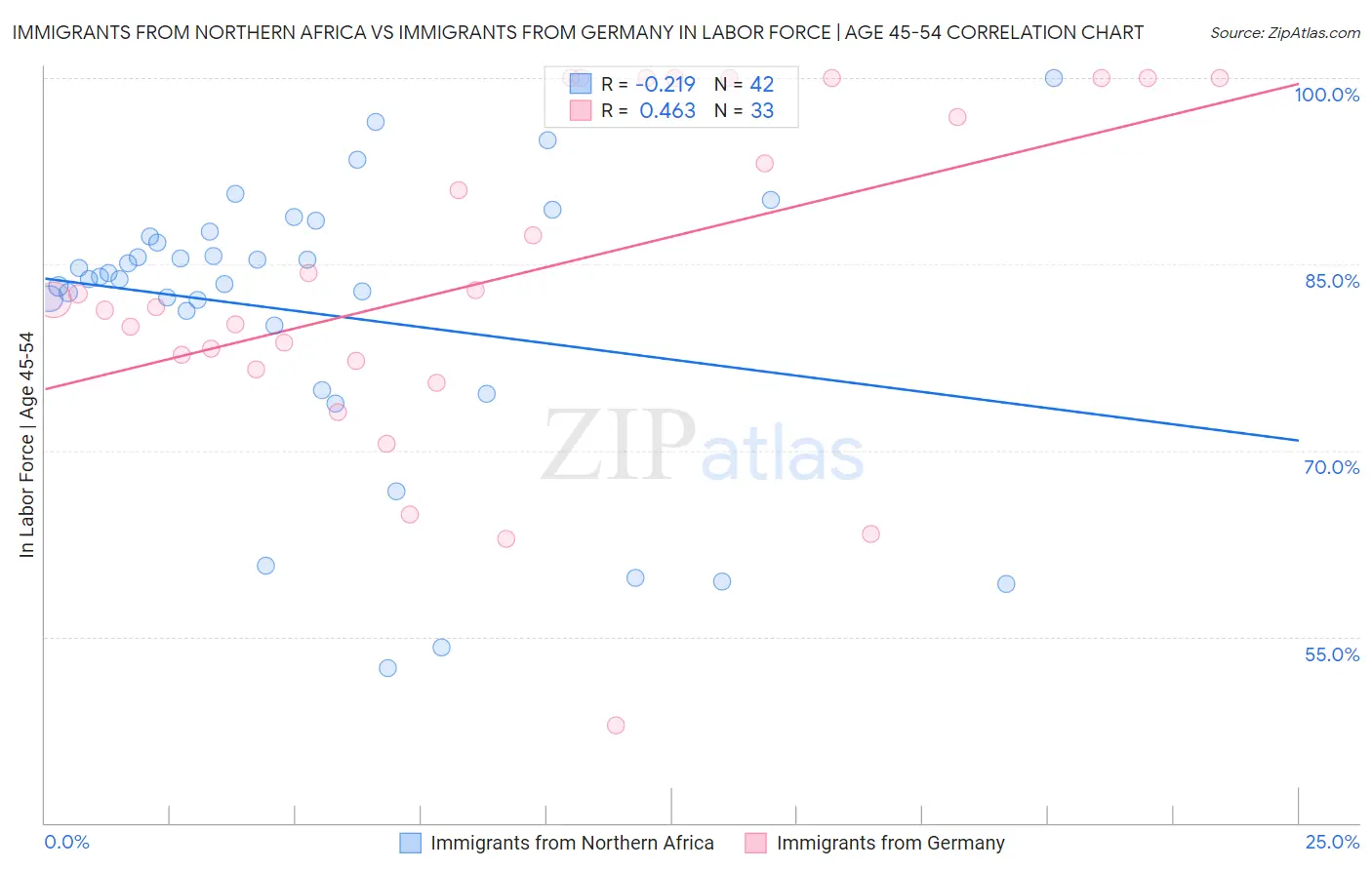 Immigrants from Northern Africa vs Immigrants from Germany In Labor Force | Age 45-54