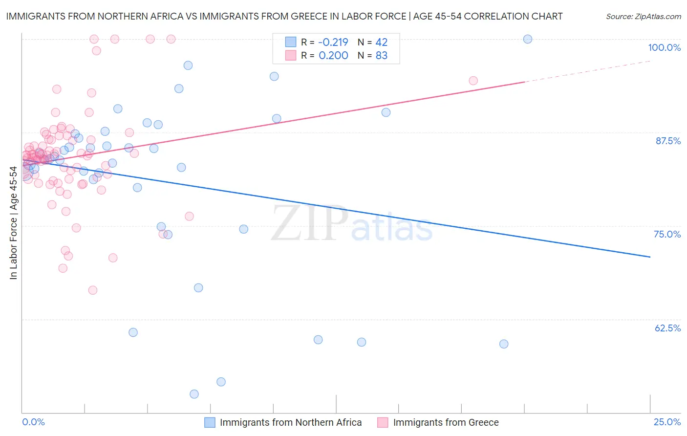 Immigrants from Northern Africa vs Immigrants from Greece In Labor Force | Age 45-54