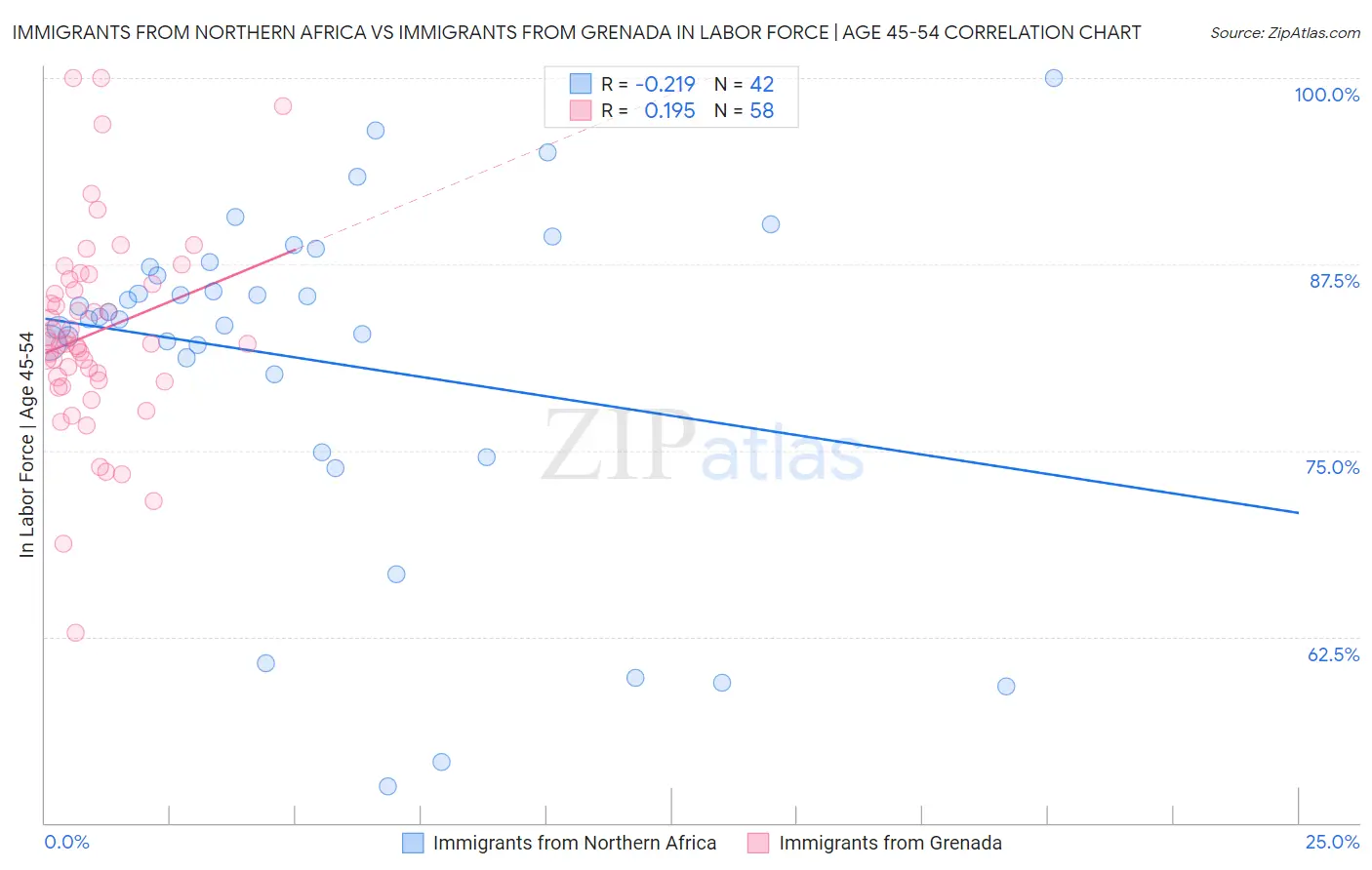 Immigrants from Northern Africa vs Immigrants from Grenada In Labor Force | Age 45-54