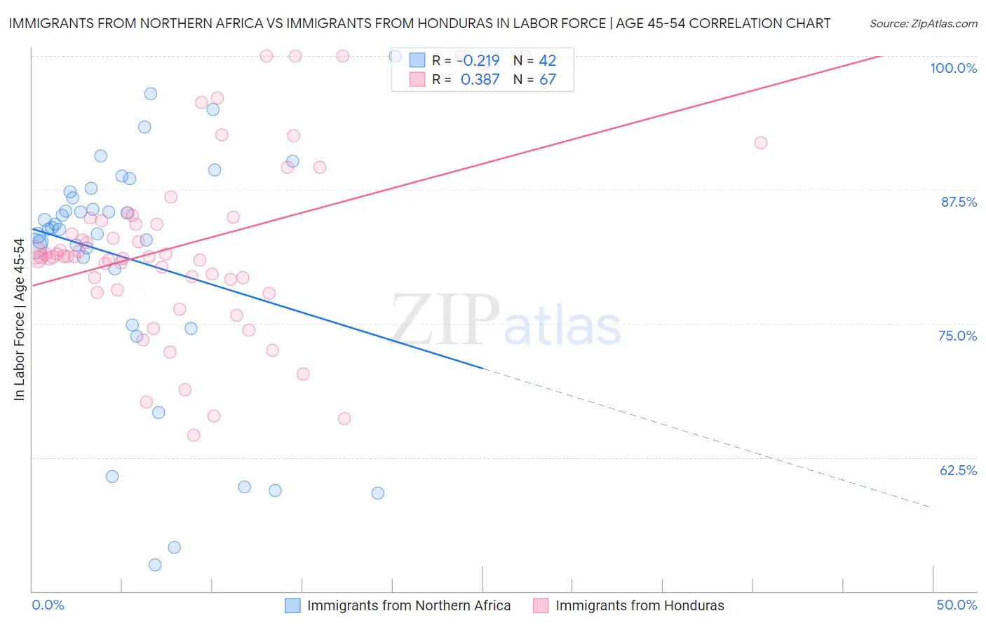 Immigrants from Northern Africa vs Immigrants from Honduras In Labor Force | Age 45-54